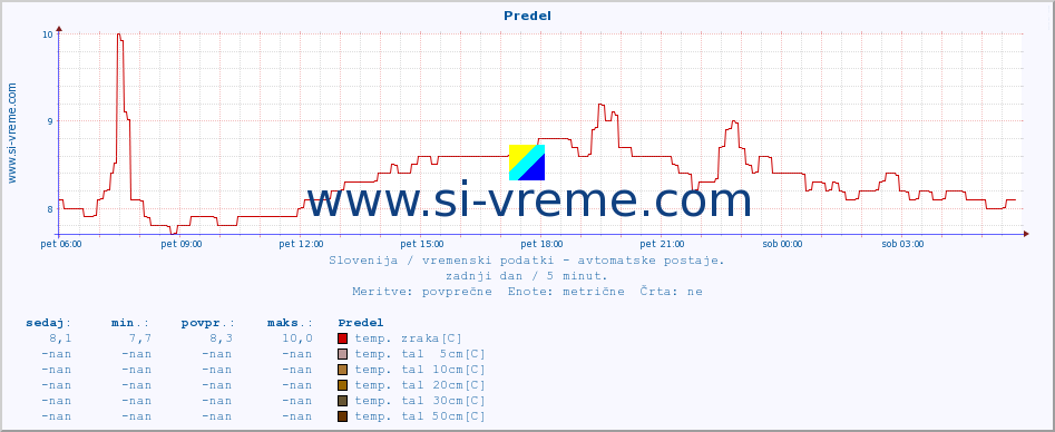 POVPREČJE :: Predel :: temp. zraka | vlaga | smer vetra | hitrost vetra | sunki vetra | tlak | padavine | sonce | temp. tal  5cm | temp. tal 10cm | temp. tal 20cm | temp. tal 30cm | temp. tal 50cm :: zadnji dan / 5 minut.