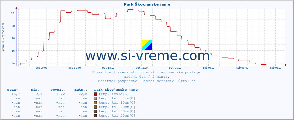 POVPREČJE :: Park Škocjanske jame :: temp. zraka | vlaga | smer vetra | hitrost vetra | sunki vetra | tlak | padavine | sonce | temp. tal  5cm | temp. tal 10cm | temp. tal 20cm | temp. tal 30cm | temp. tal 50cm :: zadnji dan / 5 minut.