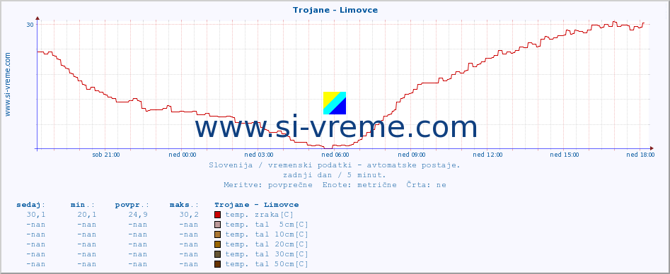 POVPREČJE :: Trojane - Limovce :: temp. zraka | vlaga | smer vetra | hitrost vetra | sunki vetra | tlak | padavine | sonce | temp. tal  5cm | temp. tal 10cm | temp. tal 20cm | temp. tal 30cm | temp. tal 50cm :: zadnji dan / 5 minut.