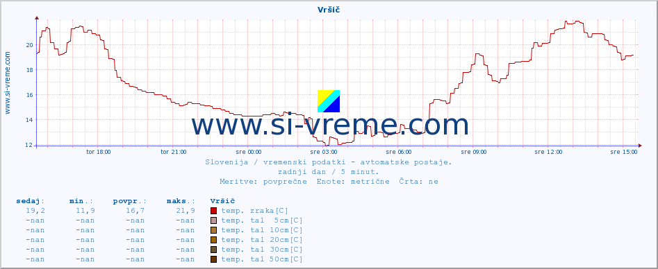 POVPREČJE :: Vršič :: temp. zraka | vlaga | smer vetra | hitrost vetra | sunki vetra | tlak | padavine | sonce | temp. tal  5cm | temp. tal 10cm | temp. tal 20cm | temp. tal 30cm | temp. tal 50cm :: zadnji dan / 5 minut.