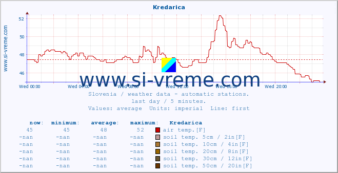  :: Kredarica :: air temp. | humi- dity | wind dir. | wind speed | wind gusts | air pressure | precipi- tation | sun strength | soil temp. 5cm / 2in | soil temp. 10cm / 4in | soil temp. 20cm / 8in | soil temp. 30cm / 12in | soil temp. 50cm / 20in :: last day / 5 minutes.