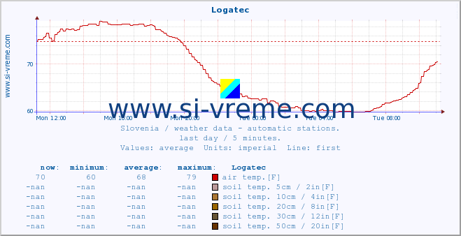  :: Logatec :: air temp. | humi- dity | wind dir. | wind speed | wind gusts | air pressure | precipi- tation | sun strength | soil temp. 5cm / 2in | soil temp. 10cm / 4in | soil temp. 20cm / 8in | soil temp. 30cm / 12in | soil temp. 50cm / 20in :: last day / 5 minutes.