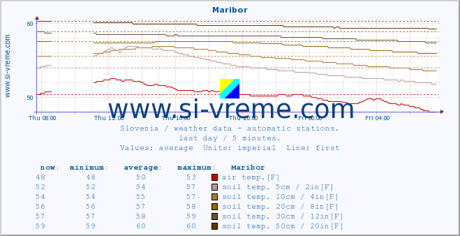  :: Maribor :: air temp. | humi- dity | wind dir. | wind speed | wind gusts | air pressure | precipi- tation | sun strength | soil temp. 5cm / 2in | soil temp. 10cm / 4in | soil temp. 20cm / 8in | soil temp. 30cm / 12in | soil temp. 50cm / 20in :: last day / 5 minutes.