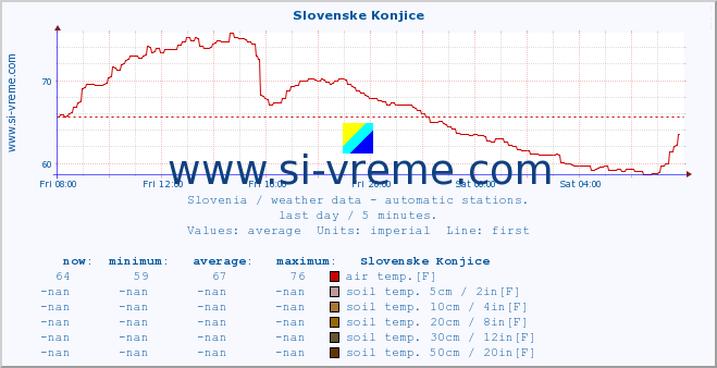  :: Slovenske Konjice :: air temp. | humi- dity | wind dir. | wind speed | wind gusts | air pressure | precipi- tation | sun strength | soil temp. 5cm / 2in | soil temp. 10cm / 4in | soil temp. 20cm / 8in | soil temp. 30cm / 12in | soil temp. 50cm / 20in :: last day / 5 minutes.