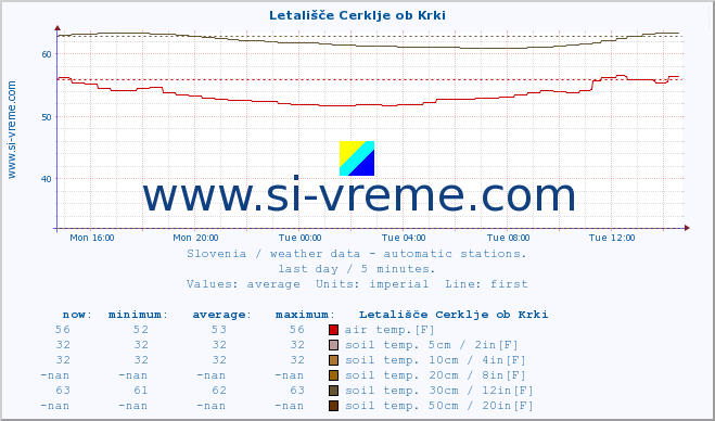  :: Letališče Cerklje ob Krki :: air temp. | humi- dity | wind dir. | wind speed | wind gusts | air pressure | precipi- tation | sun strength | soil temp. 5cm / 2in | soil temp. 10cm / 4in | soil temp. 20cm / 8in | soil temp. 30cm / 12in | soil temp. 50cm / 20in :: last day / 5 minutes.