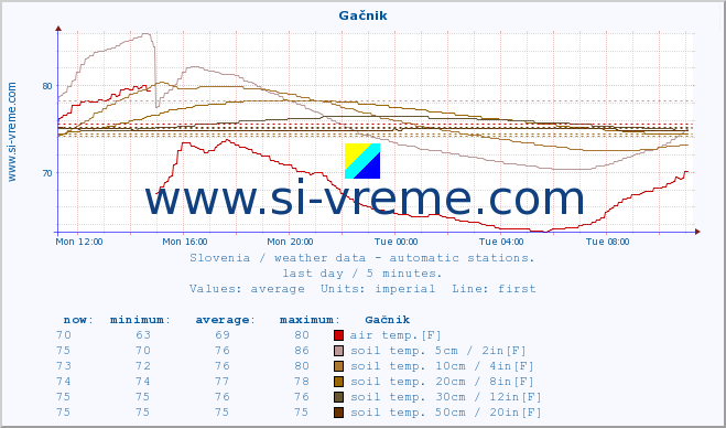  :: Gačnik :: air temp. | humi- dity | wind dir. | wind speed | wind gusts | air pressure | precipi- tation | sun strength | soil temp. 5cm / 2in | soil temp. 10cm / 4in | soil temp. 20cm / 8in | soil temp. 30cm / 12in | soil temp. 50cm / 20in :: last day / 5 minutes.