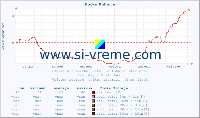  :: Hočko Pohorje :: air temp. | humi- dity | wind dir. | wind speed | wind gusts | air pressure | precipi- tation | sun strength | soil temp. 5cm / 2in | soil temp. 10cm / 4in | soil temp. 20cm / 8in | soil temp. 30cm / 12in | soil temp. 50cm / 20in :: last day / 5 minutes.