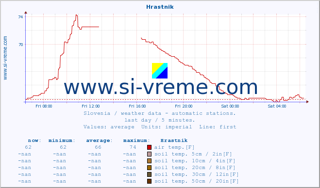  :: Hrastnik :: air temp. | humi- dity | wind dir. | wind speed | wind gusts | air pressure | precipi- tation | sun strength | soil temp. 5cm / 2in | soil temp. 10cm / 4in | soil temp. 20cm / 8in | soil temp. 30cm / 12in | soil temp. 50cm / 20in :: last day / 5 minutes.