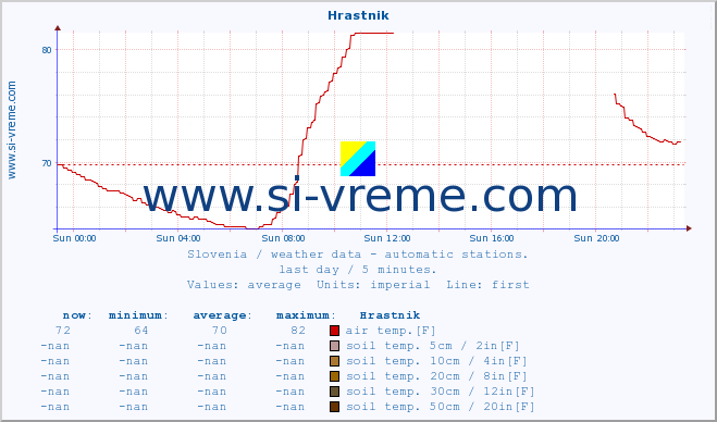  :: Hrastnik :: air temp. | humi- dity | wind dir. | wind speed | wind gusts | air pressure | precipi- tation | sun strength | soil temp. 5cm / 2in | soil temp. 10cm / 4in | soil temp. 20cm / 8in | soil temp. 30cm / 12in | soil temp. 50cm / 20in :: last day / 5 minutes.