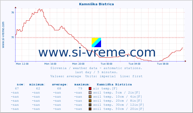  :: Kamniška Bistrica :: air temp. | humi- dity | wind dir. | wind speed | wind gusts | air pressure | precipi- tation | sun strength | soil temp. 5cm / 2in | soil temp. 10cm / 4in | soil temp. 20cm / 8in | soil temp. 30cm / 12in | soil temp. 50cm / 20in :: last day / 5 minutes.