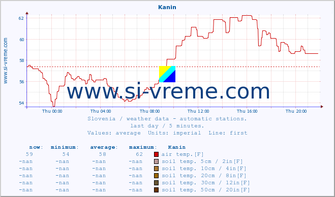  :: Kanin :: air temp. | humi- dity | wind dir. | wind speed | wind gusts | air pressure | precipi- tation | sun strength | soil temp. 5cm / 2in | soil temp. 10cm / 4in | soil temp. 20cm / 8in | soil temp. 30cm / 12in | soil temp. 50cm / 20in :: last day / 5 minutes.