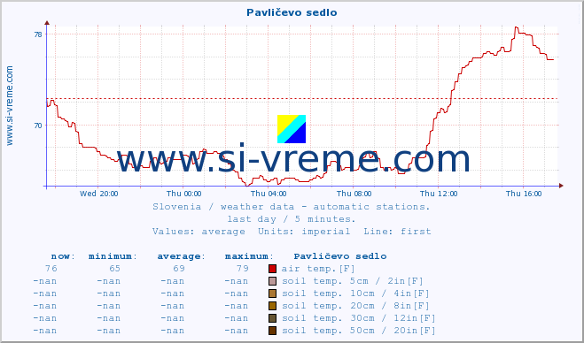  :: Pavličevo sedlo :: air temp. | humi- dity | wind dir. | wind speed | wind gusts | air pressure | precipi- tation | sun strength | soil temp. 5cm / 2in | soil temp. 10cm / 4in | soil temp. 20cm / 8in | soil temp. 30cm / 12in | soil temp. 50cm / 20in :: last day / 5 minutes.