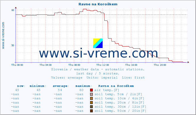  :: Ravne na Koroškem :: air temp. | humi- dity | wind dir. | wind speed | wind gusts | air pressure | precipi- tation | sun strength | soil temp. 5cm / 2in | soil temp. 10cm / 4in | soil temp. 20cm / 8in | soil temp. 30cm / 12in | soil temp. 50cm / 20in :: last day / 5 minutes.