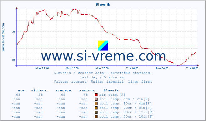  :: Slavnik :: air temp. | humi- dity | wind dir. | wind speed | wind gusts | air pressure | precipi- tation | sun strength | soil temp. 5cm / 2in | soil temp. 10cm / 4in | soil temp. 20cm / 8in | soil temp. 30cm / 12in | soil temp. 50cm / 20in :: last day / 5 minutes.