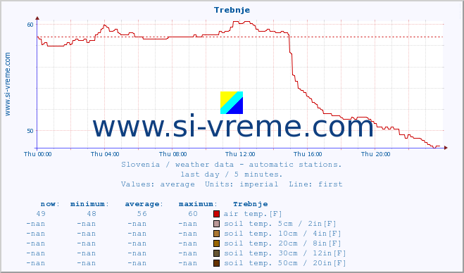  :: Trebnje :: air temp. | humi- dity | wind dir. | wind speed | wind gusts | air pressure | precipi- tation | sun strength | soil temp. 5cm / 2in | soil temp. 10cm / 4in | soil temp. 20cm / 8in | soil temp. 30cm / 12in | soil temp. 50cm / 20in :: last day / 5 minutes.