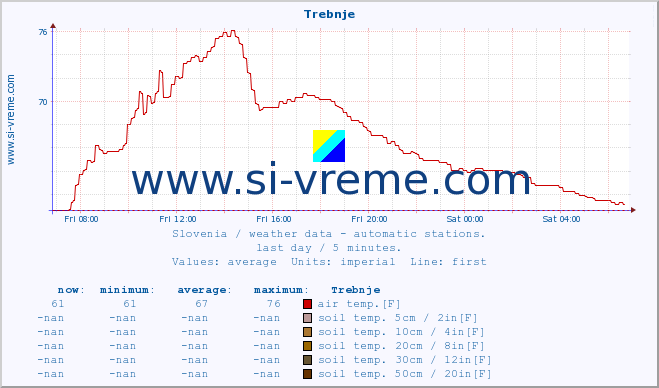  :: Trebnje :: air temp. | humi- dity | wind dir. | wind speed | wind gusts | air pressure | precipi- tation | sun strength | soil temp. 5cm / 2in | soil temp. 10cm / 4in | soil temp. 20cm / 8in | soil temp. 30cm / 12in | soil temp. 50cm / 20in :: last day / 5 minutes.