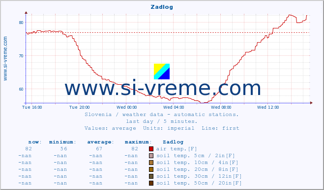  :: Zadlog :: air temp. | humi- dity | wind dir. | wind speed | wind gusts | air pressure | precipi- tation | sun strength | soil temp. 5cm / 2in | soil temp. 10cm / 4in | soil temp. 20cm / 8in | soil temp. 30cm / 12in | soil temp. 50cm / 20in :: last day / 5 minutes.