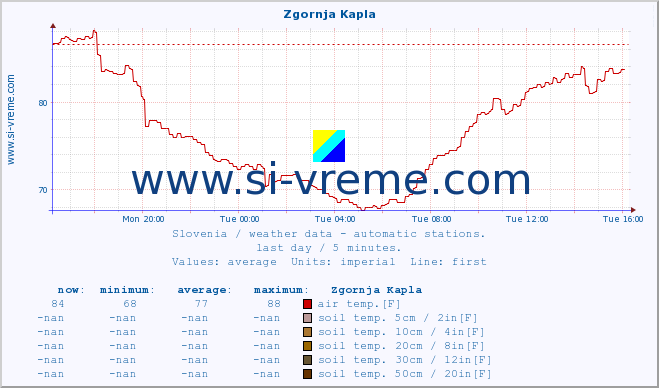  :: Zgornja Kapla :: air temp. | humi- dity | wind dir. | wind speed | wind gusts | air pressure | precipi- tation | sun strength | soil temp. 5cm / 2in | soil temp. 10cm / 4in | soil temp. 20cm / 8in | soil temp. 30cm / 12in | soil temp. 50cm / 20in :: last day / 5 minutes.