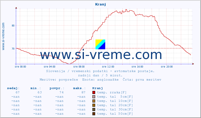 POVPREČJE :: Kranj :: temp. zraka | vlaga | smer vetra | hitrost vetra | sunki vetra | tlak | padavine | sonce | temp. tal  5cm | temp. tal 10cm | temp. tal 20cm | temp. tal 30cm | temp. tal 50cm :: zadnji dan / 5 minut.