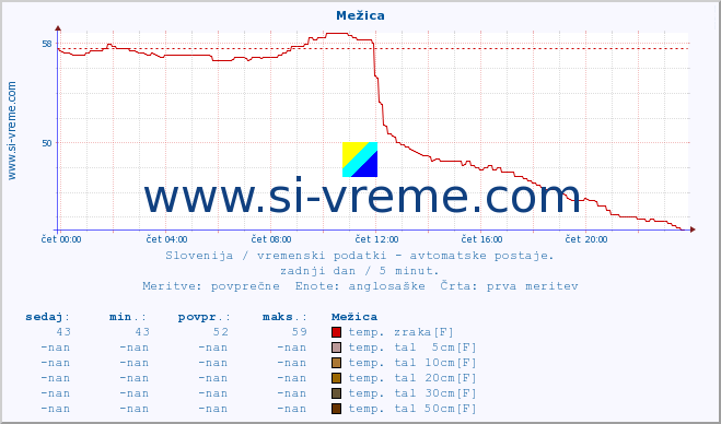 POVPREČJE :: Mežica :: temp. zraka | vlaga | smer vetra | hitrost vetra | sunki vetra | tlak | padavine | sonce | temp. tal  5cm | temp. tal 10cm | temp. tal 20cm | temp. tal 30cm | temp. tal 50cm :: zadnji dan / 5 minut.