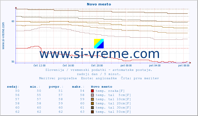 POVPREČJE :: Novo mesto :: temp. zraka | vlaga | smer vetra | hitrost vetra | sunki vetra | tlak | padavine | sonce | temp. tal  5cm | temp. tal 10cm | temp. tal 20cm | temp. tal 30cm | temp. tal 50cm :: zadnji dan / 5 minut.