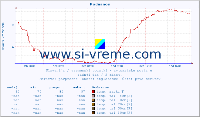 POVPREČJE :: Podnanos :: temp. zraka | vlaga | smer vetra | hitrost vetra | sunki vetra | tlak | padavine | sonce | temp. tal  5cm | temp. tal 10cm | temp. tal 20cm | temp. tal 30cm | temp. tal 50cm :: zadnji dan / 5 minut.