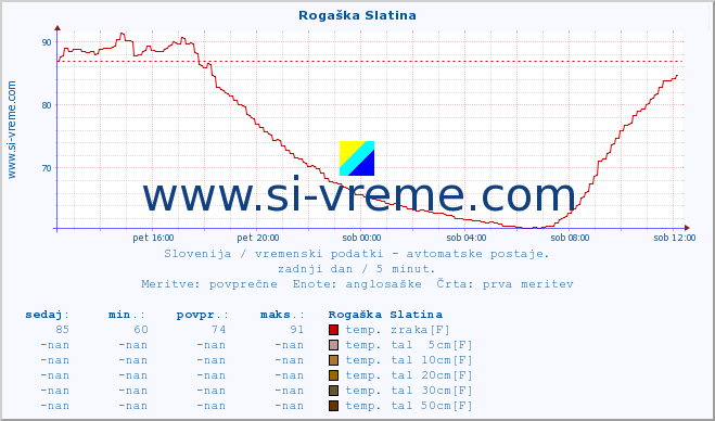 POVPREČJE :: Rogaška Slatina :: temp. zraka | vlaga | smer vetra | hitrost vetra | sunki vetra | tlak | padavine | sonce | temp. tal  5cm | temp. tal 10cm | temp. tal 20cm | temp. tal 30cm | temp. tal 50cm :: zadnji dan / 5 minut.