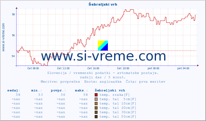 POVPREČJE :: Šebreljski vrh :: temp. zraka | vlaga | smer vetra | hitrost vetra | sunki vetra | tlak | padavine | sonce | temp. tal  5cm | temp. tal 10cm | temp. tal 20cm | temp. tal 30cm | temp. tal 50cm :: zadnji dan / 5 minut.