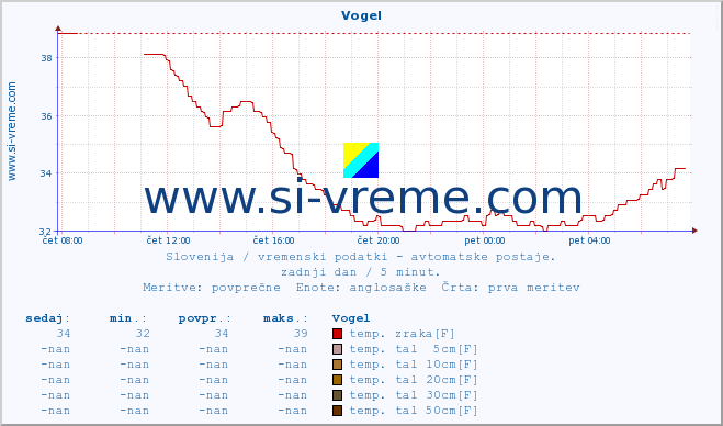 POVPREČJE :: Vogel :: temp. zraka | vlaga | smer vetra | hitrost vetra | sunki vetra | tlak | padavine | sonce | temp. tal  5cm | temp. tal 10cm | temp. tal 20cm | temp. tal 30cm | temp. tal 50cm :: zadnji dan / 5 minut.