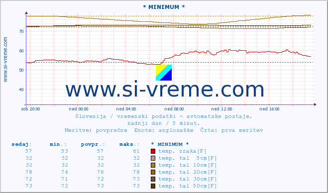 POVPREČJE :: * MINIMUM * :: temp. zraka | vlaga | smer vetra | hitrost vetra | sunki vetra | tlak | padavine | sonce | temp. tal  5cm | temp. tal 10cm | temp. tal 20cm | temp. tal 30cm | temp. tal 50cm :: zadnji dan / 5 minut.