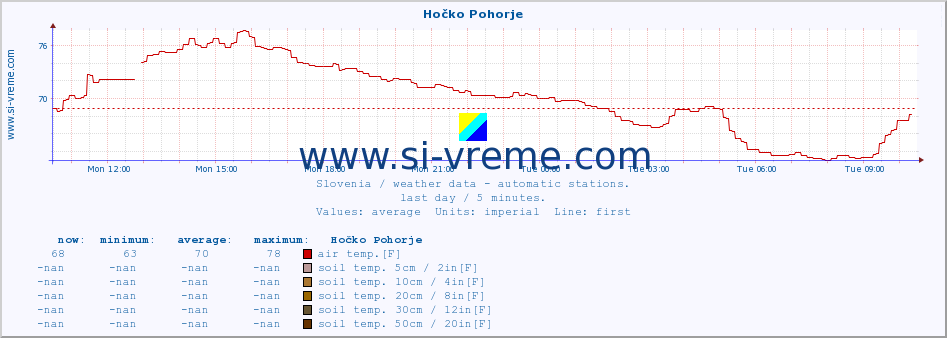  :: Hočko Pohorje :: air temp. | humi- dity | wind dir. | wind speed | wind gusts | air pressure | precipi- tation | sun strength | soil temp. 5cm / 2in | soil temp. 10cm / 4in | soil temp. 20cm / 8in | soil temp. 30cm / 12in | soil temp. 50cm / 20in :: last day / 5 minutes.