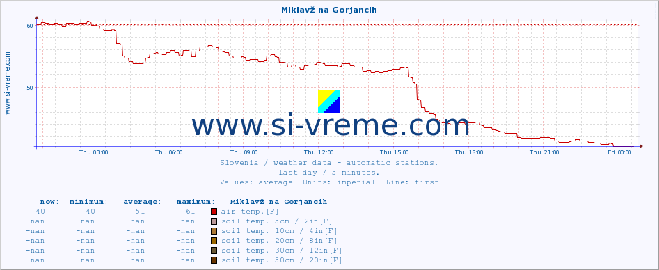  :: Miklavž na Gorjancih :: air temp. | humi- dity | wind dir. | wind speed | wind gusts | air pressure | precipi- tation | sun strength | soil temp. 5cm / 2in | soil temp. 10cm / 4in | soil temp. 20cm / 8in | soil temp. 30cm / 12in | soil temp. 50cm / 20in :: last day / 5 minutes.