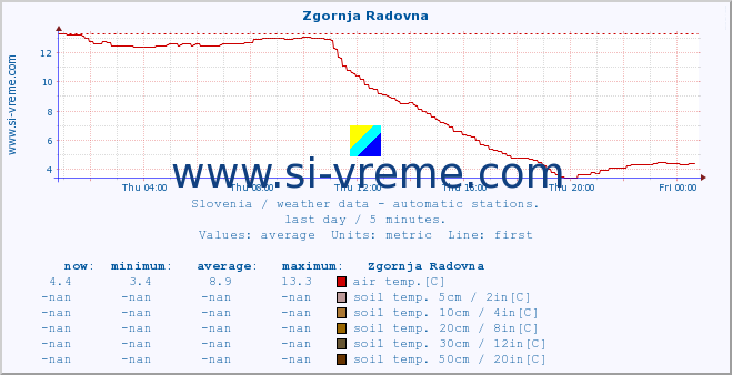  :: Zgornja Radovna :: air temp. | humi- dity | wind dir. | wind speed | wind gusts | air pressure | precipi- tation | sun strength | soil temp. 5cm / 2in | soil temp. 10cm / 4in | soil temp. 20cm / 8in | soil temp. 30cm / 12in | soil temp. 50cm / 20in :: last day / 5 minutes.