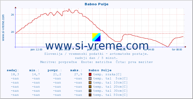 POVPREČJE :: Babno Polje :: temp. zraka | vlaga | smer vetra | hitrost vetra | sunki vetra | tlak | padavine | sonce | temp. tal  5cm | temp. tal 10cm | temp. tal 20cm | temp. tal 30cm | temp. tal 50cm :: zadnji dan / 5 minut.