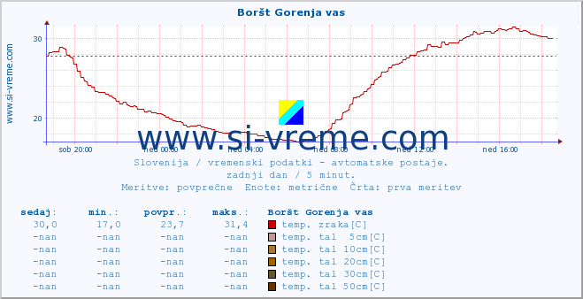 POVPREČJE :: Boršt Gorenja vas :: temp. zraka | vlaga | smer vetra | hitrost vetra | sunki vetra | tlak | padavine | sonce | temp. tal  5cm | temp. tal 10cm | temp. tal 20cm | temp. tal 30cm | temp. tal 50cm :: zadnji dan / 5 minut.