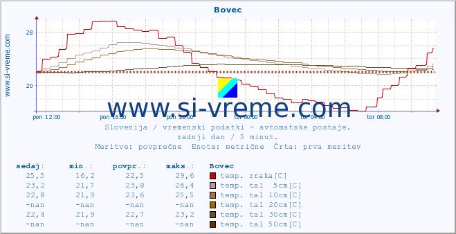 POVPREČJE :: Bovec :: temp. zraka | vlaga | smer vetra | hitrost vetra | sunki vetra | tlak | padavine | sonce | temp. tal  5cm | temp. tal 10cm | temp. tal 20cm | temp. tal 30cm | temp. tal 50cm :: zadnji dan / 5 minut.