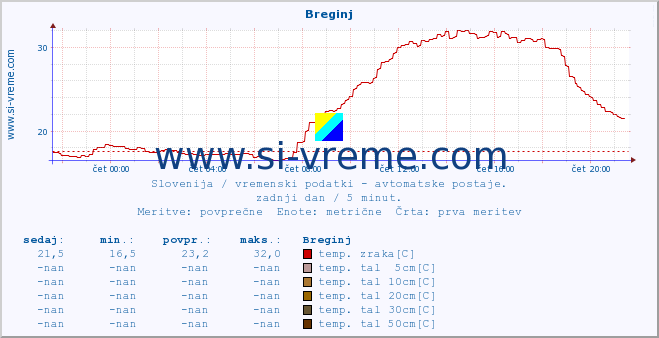 POVPREČJE :: Breginj :: temp. zraka | vlaga | smer vetra | hitrost vetra | sunki vetra | tlak | padavine | sonce | temp. tal  5cm | temp. tal 10cm | temp. tal 20cm | temp. tal 30cm | temp. tal 50cm :: zadnji dan / 5 minut.