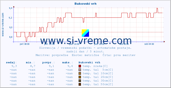 POVPREČJE :: Bukovski vrh :: temp. zraka | vlaga | smer vetra | hitrost vetra | sunki vetra | tlak | padavine | sonce | temp. tal  5cm | temp. tal 10cm | temp. tal 20cm | temp. tal 30cm | temp. tal 50cm :: zadnji dan / 5 minut.