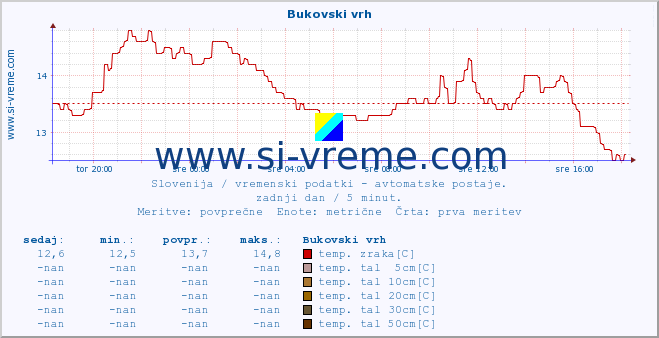 POVPREČJE :: Bukovski vrh :: temp. zraka | vlaga | smer vetra | hitrost vetra | sunki vetra | tlak | padavine | sonce | temp. tal  5cm | temp. tal 10cm | temp. tal 20cm | temp. tal 30cm | temp. tal 50cm :: zadnji dan / 5 minut.