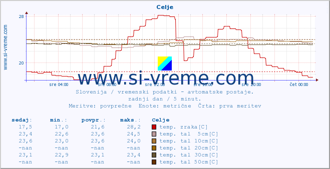 POVPREČJE :: Celje :: temp. zraka | vlaga | smer vetra | hitrost vetra | sunki vetra | tlak | padavine | sonce | temp. tal  5cm | temp. tal 10cm | temp. tal 20cm | temp. tal 30cm | temp. tal 50cm :: zadnji dan / 5 minut.