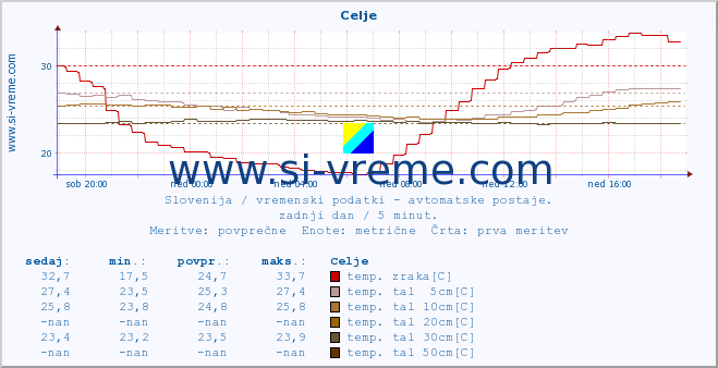 POVPREČJE :: Celje :: temp. zraka | vlaga | smer vetra | hitrost vetra | sunki vetra | tlak | padavine | sonce | temp. tal  5cm | temp. tal 10cm | temp. tal 20cm | temp. tal 30cm | temp. tal 50cm :: zadnji dan / 5 minut.