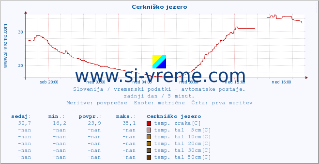 POVPREČJE :: Cerkniško jezero :: temp. zraka | vlaga | smer vetra | hitrost vetra | sunki vetra | tlak | padavine | sonce | temp. tal  5cm | temp. tal 10cm | temp. tal 20cm | temp. tal 30cm | temp. tal 50cm :: zadnji dan / 5 minut.