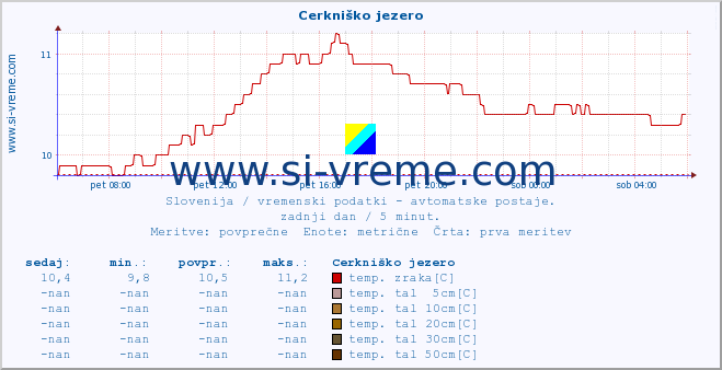 POVPREČJE :: Cerkniško jezero :: temp. zraka | vlaga | smer vetra | hitrost vetra | sunki vetra | tlak | padavine | sonce | temp. tal  5cm | temp. tal 10cm | temp. tal 20cm | temp. tal 30cm | temp. tal 50cm :: zadnji dan / 5 minut.