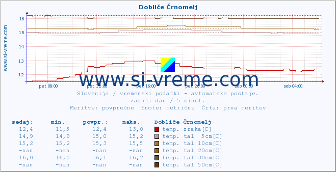 POVPREČJE :: Dobliče Črnomelj :: temp. zraka | vlaga | smer vetra | hitrost vetra | sunki vetra | tlak | padavine | sonce | temp. tal  5cm | temp. tal 10cm | temp. tal 20cm | temp. tal 30cm | temp. tal 50cm :: zadnji dan / 5 minut.