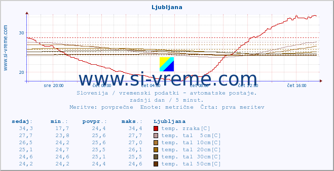 POVPREČJE :: Krajinski park Goričko :: temp. zraka | vlaga | smer vetra | hitrost vetra | sunki vetra | tlak | padavine | sonce | temp. tal  5cm | temp. tal 10cm | temp. tal 20cm | temp. tal 30cm | temp. tal 50cm :: zadnji dan / 5 minut.