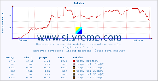 POVPREČJE :: Iskrba :: temp. zraka | vlaga | smer vetra | hitrost vetra | sunki vetra | tlak | padavine | sonce | temp. tal  5cm | temp. tal 10cm | temp. tal 20cm | temp. tal 30cm | temp. tal 50cm :: zadnji dan / 5 minut.