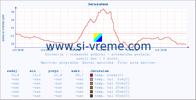 POVPREČJE :: Jeruzalem :: temp. zraka | vlaga | smer vetra | hitrost vetra | sunki vetra | tlak | padavine | sonce | temp. tal  5cm | temp. tal 10cm | temp. tal 20cm | temp. tal 30cm | temp. tal 50cm :: zadnji dan / 5 minut.