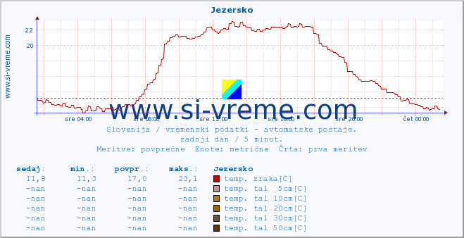 POVPREČJE :: Jezersko :: temp. zraka | vlaga | smer vetra | hitrost vetra | sunki vetra | tlak | padavine | sonce | temp. tal  5cm | temp. tal 10cm | temp. tal 20cm | temp. tal 30cm | temp. tal 50cm :: zadnji dan / 5 minut.