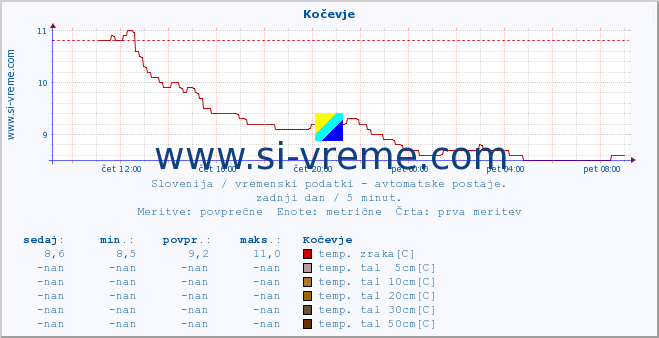 POVPREČJE :: Kočevje :: temp. zraka | vlaga | smer vetra | hitrost vetra | sunki vetra | tlak | padavine | sonce | temp. tal  5cm | temp. tal 10cm | temp. tal 20cm | temp. tal 30cm | temp. tal 50cm :: zadnji dan / 5 minut.