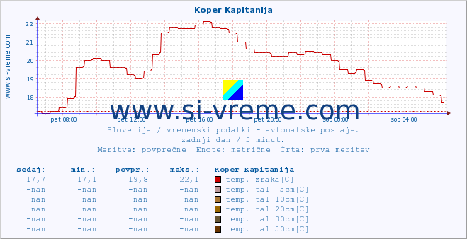 POVPREČJE :: Koper Kapitanija :: temp. zraka | vlaga | smer vetra | hitrost vetra | sunki vetra | tlak | padavine | sonce | temp. tal  5cm | temp. tal 10cm | temp. tal 20cm | temp. tal 30cm | temp. tal 50cm :: zadnji dan / 5 minut.